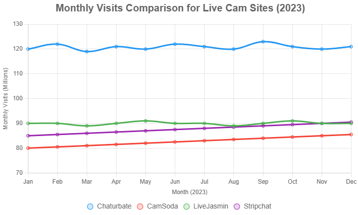 Monthly Visits Best Live Cam Site