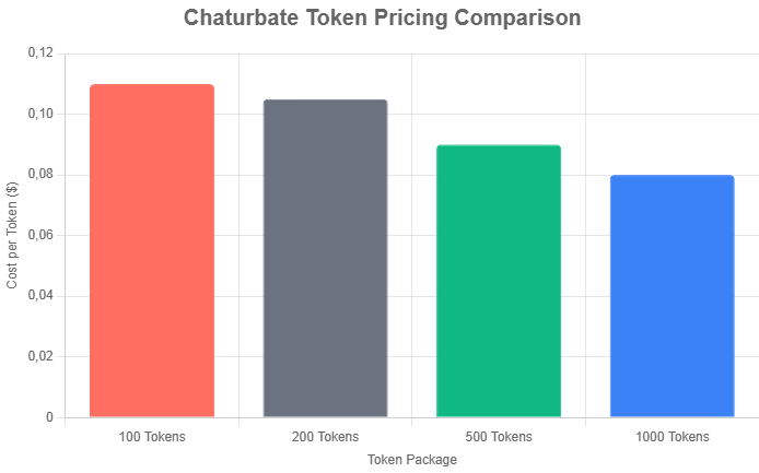 chaturbate token pricing comparison