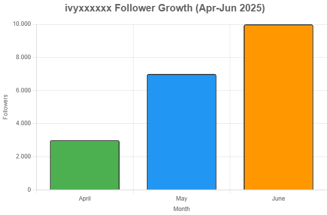 chart (2)-min ivyxxxxxx Chaturbate Follower Growth (April–June 2025)
